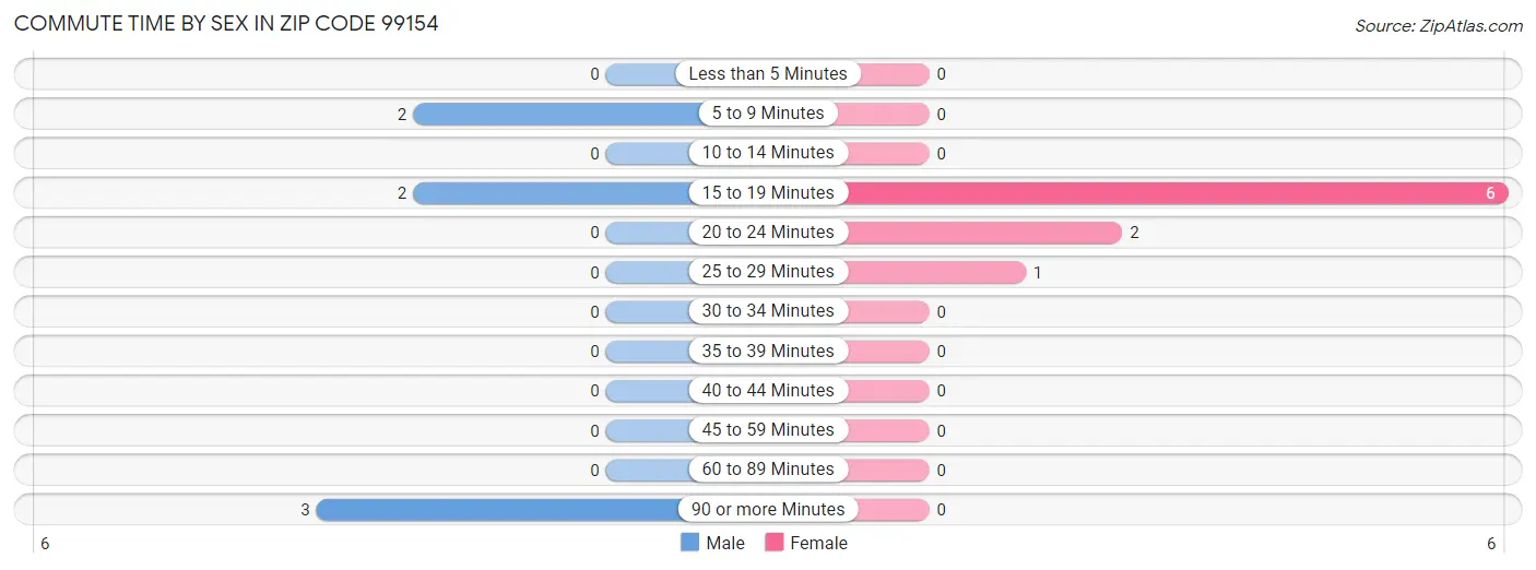Commute Time by Sex in Zip Code 99154