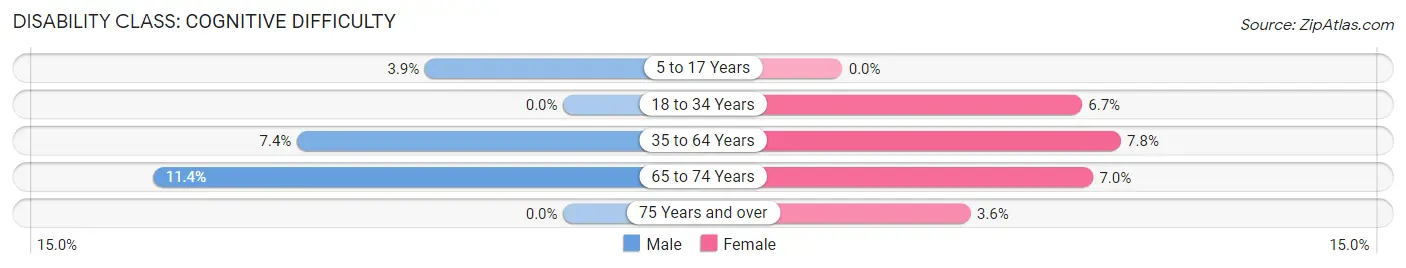 Disability in Zip Code 99158: <span>Cognitive Difficulty</span>