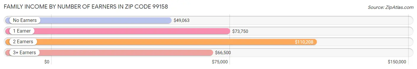 Family Income by Number of Earners in Zip Code 99158