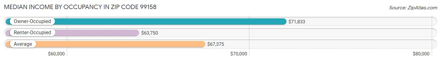 Median Income by Occupancy in Zip Code 99158