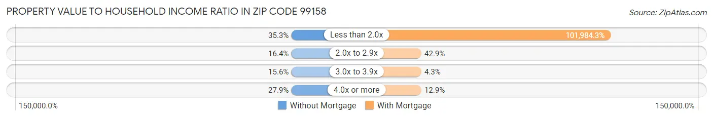 Property Value to Household Income Ratio in Zip Code 99158