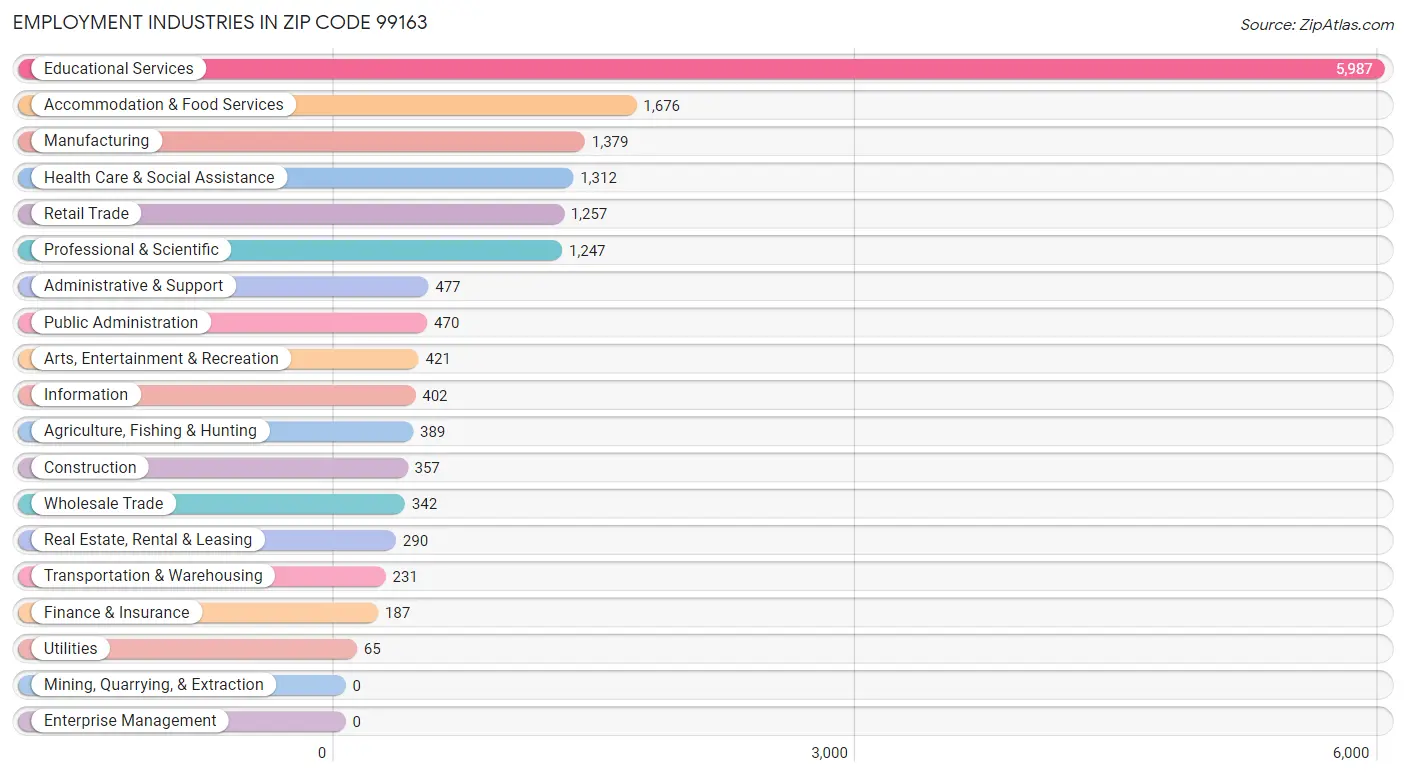 Employment Industries in Zip Code 99163