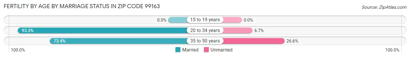 Female Fertility by Age by Marriage Status in Zip Code 99163