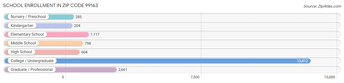 School Enrollment in Zip Code 99163