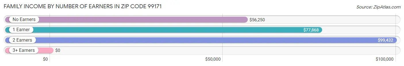Family Income by Number of Earners in Zip Code 99171