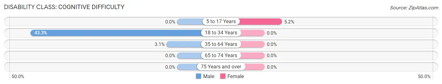 Disability in Zip Code 99179: <span>Cognitive Difficulty</span>