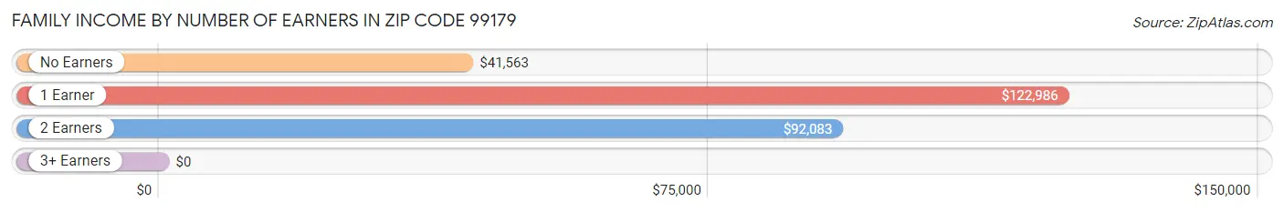 Family Income by Number of Earners in Zip Code 99179