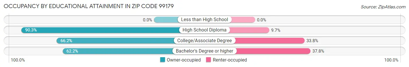 Occupancy by Educational Attainment in Zip Code 99179