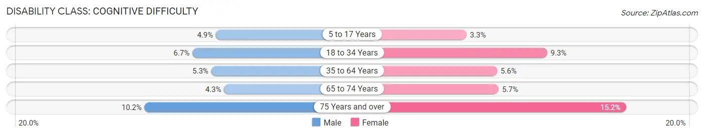 Disability in Zip Code 99208: <span>Cognitive Difficulty</span>