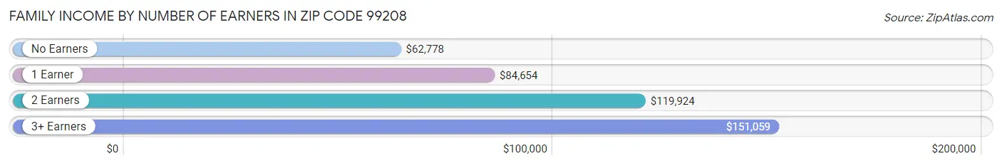 Family Income by Number of Earners in Zip Code 99208