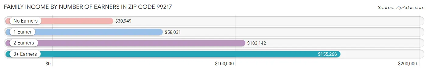 Family Income by Number of Earners in Zip Code 99217