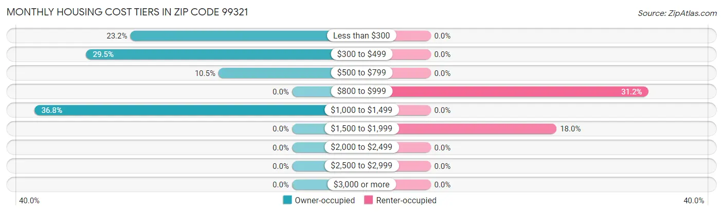 Monthly Housing Cost Tiers in Zip Code 99321