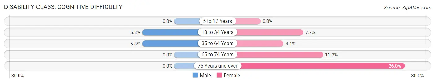 Disability in Zip Code 99323: <span>Cognitive Difficulty</span>