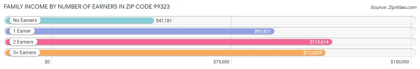 Family Income by Number of Earners in Zip Code 99323
