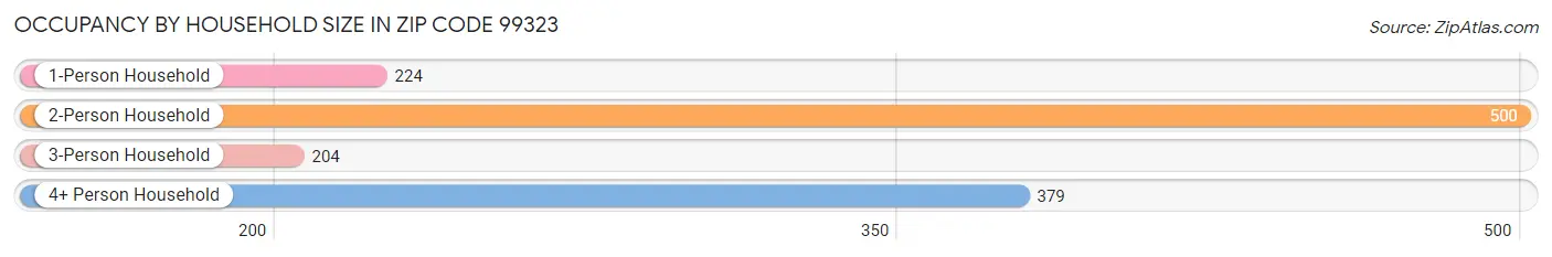 Occupancy by Household Size in Zip Code 99323