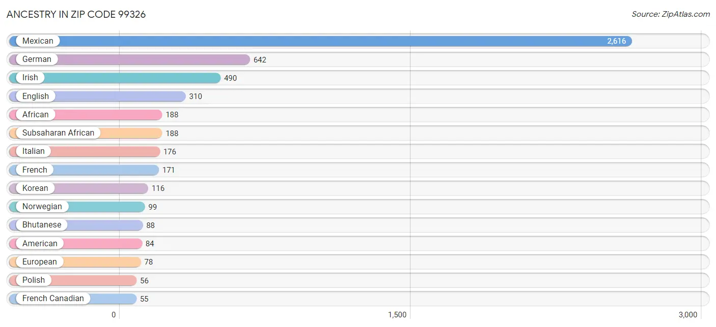 Ancestry in Zip Code 99326