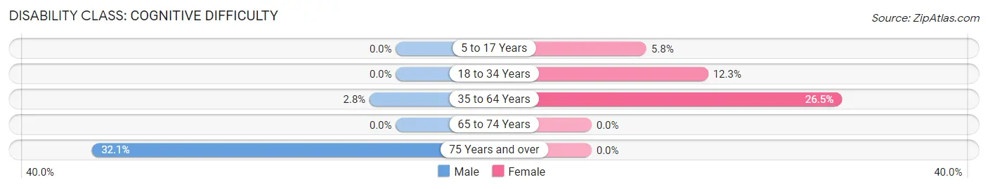 Disability in Zip Code 99326: <span>Cognitive Difficulty</span>