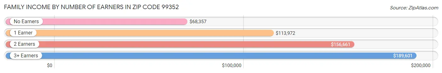Family Income by Number of Earners in Zip Code 99352