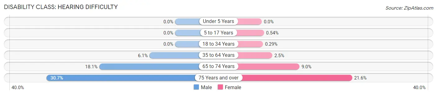 Disability in Zip Code 99352: <span>Hearing Difficulty</span>