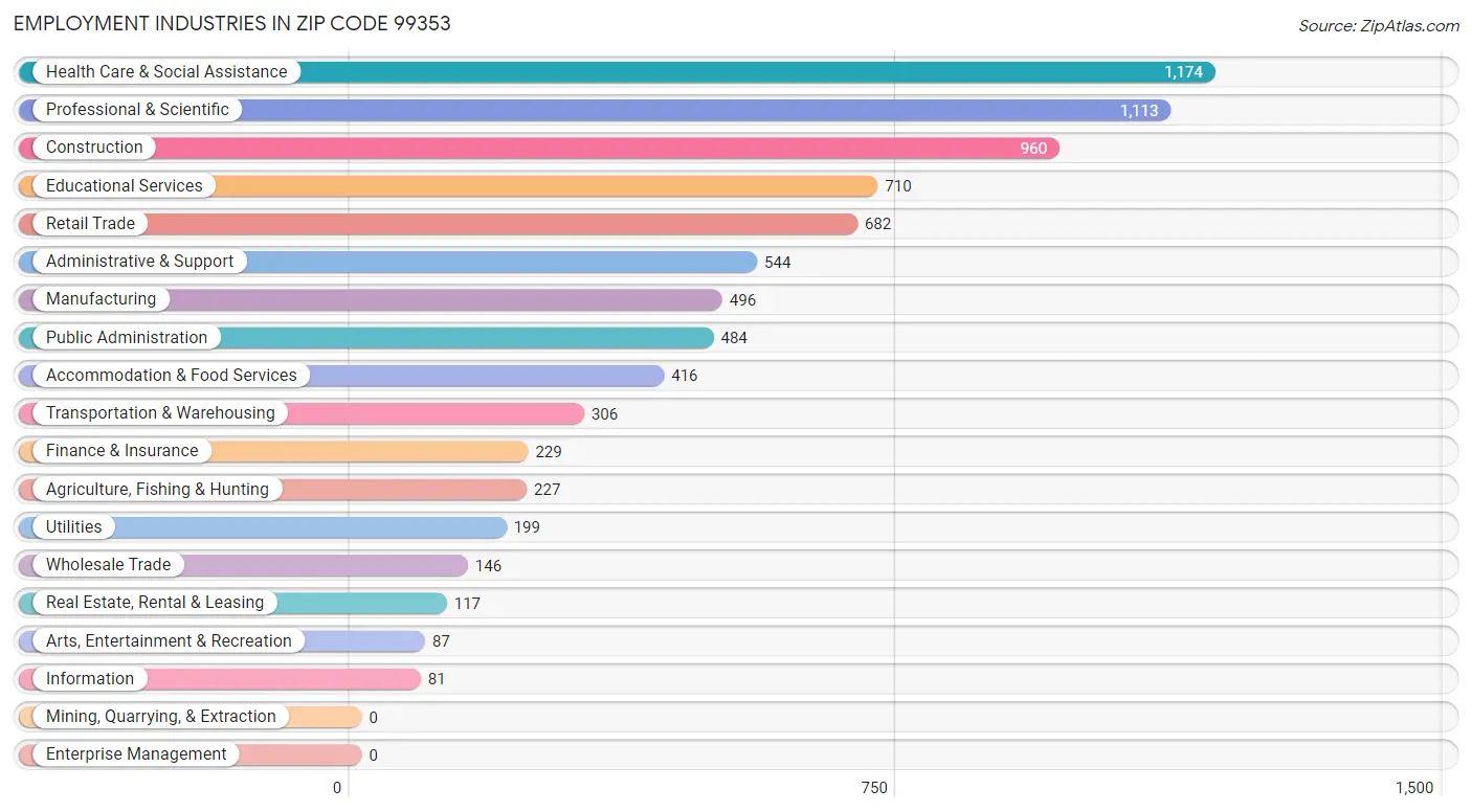 Employment Industries in Zip Code 99353