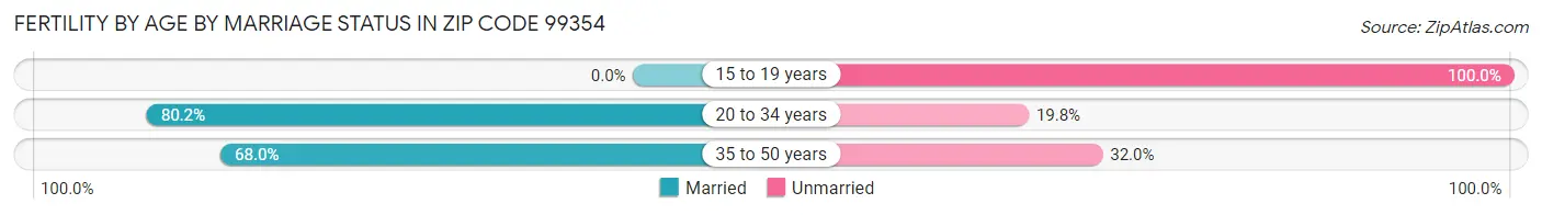Female Fertility by Age by Marriage Status in Zip Code 99354