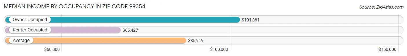 Median Income by Occupancy in Zip Code 99354