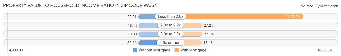 Property Value to Household Income Ratio in Zip Code 99354