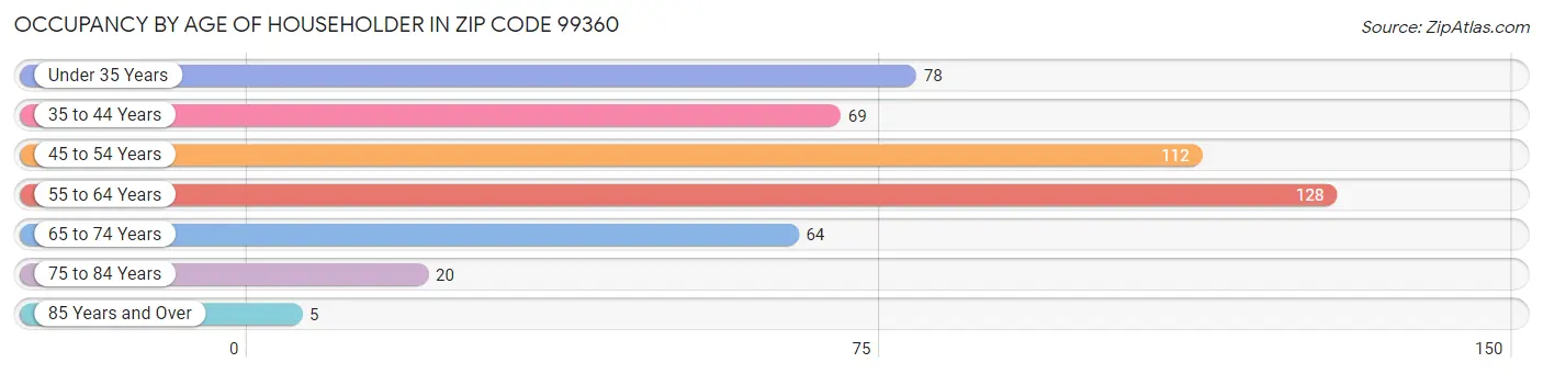 Occupancy by Age of Householder in Zip Code 99360