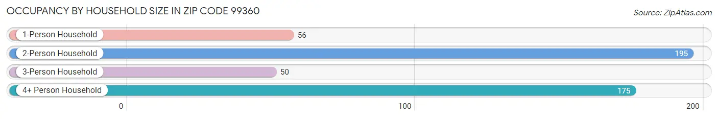 Occupancy by Household Size in Zip Code 99360