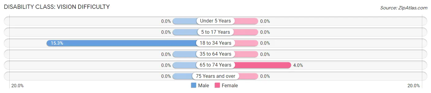 Disability in Zip Code 99360: <span>Vision Difficulty</span>