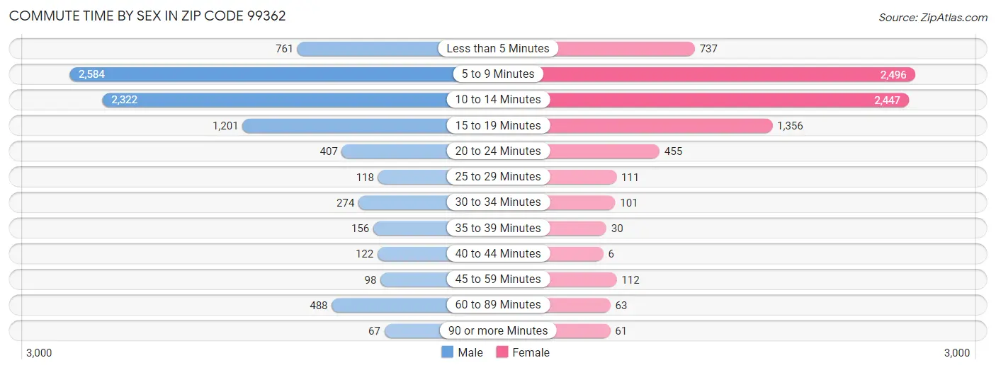 Commute Time by Sex in Zip Code 99362