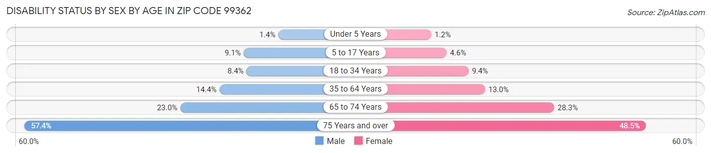 Disability Status by Sex by Age in Zip Code 99362