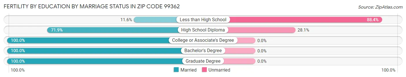 Female Fertility by Education by Marriage Status in Zip Code 99362