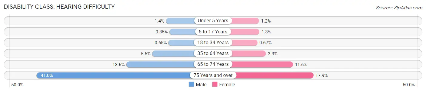 Disability in Zip Code 99362: <span>Hearing Difficulty</span>