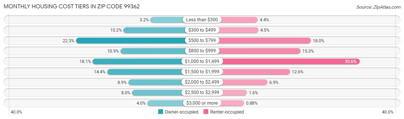 Monthly Housing Cost Tiers in Zip Code 99362
