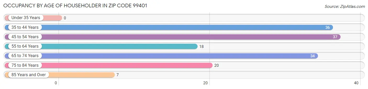 Occupancy by Age of Householder in Zip Code 99401