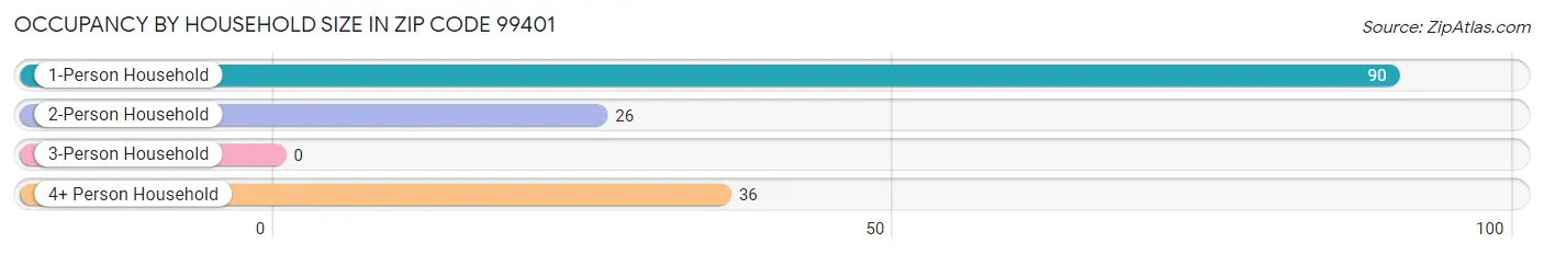 Occupancy by Household Size in Zip Code 99401