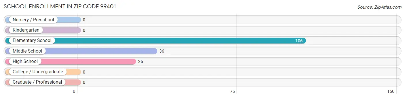 School Enrollment in Zip Code 99401