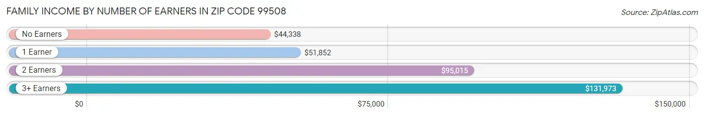 Family Income by Number of Earners in Zip Code 99508