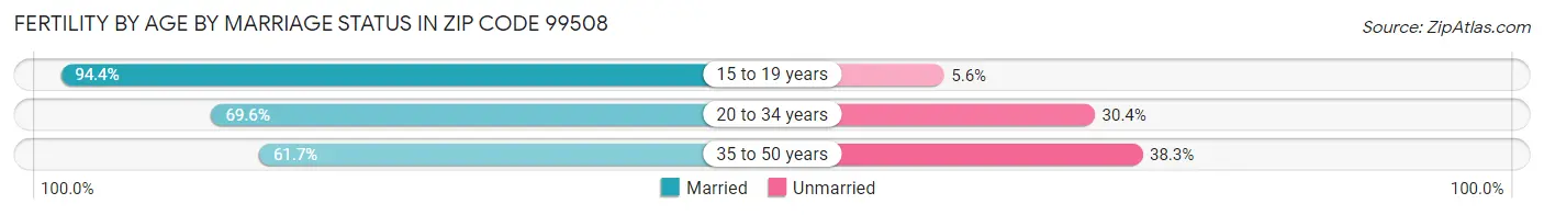 Female Fertility by Age by Marriage Status in Zip Code 99508
