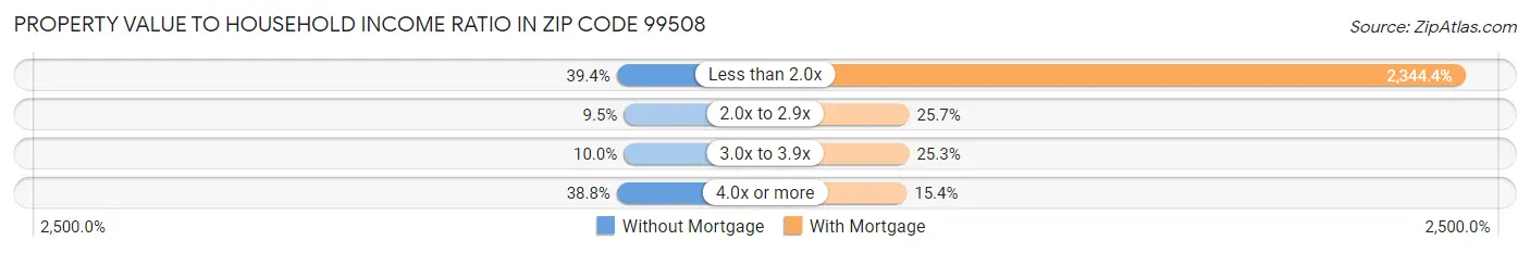 Property Value to Household Income Ratio in Zip Code 99508