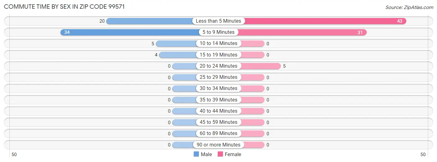 Commute Time by Sex in Zip Code 99571
