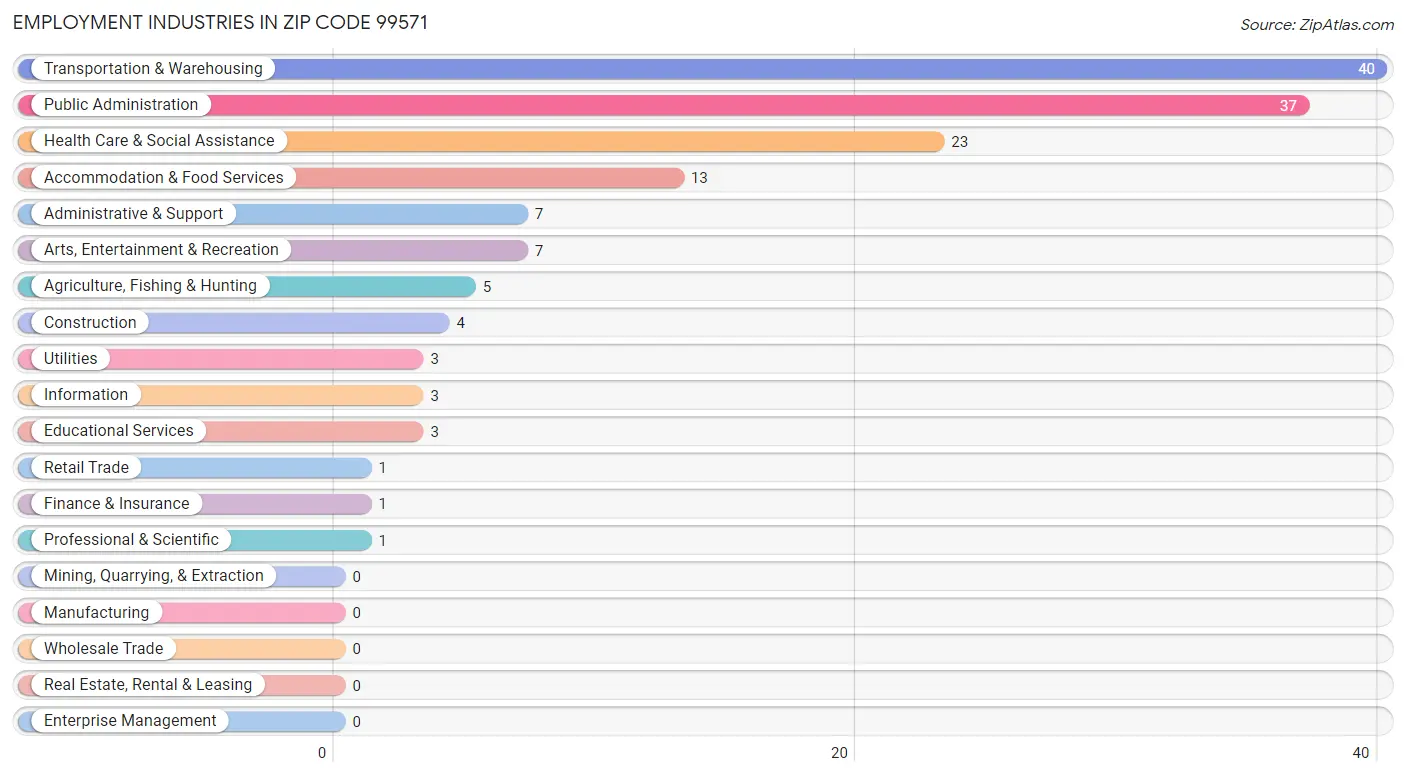 Employment Industries in Zip Code 99571