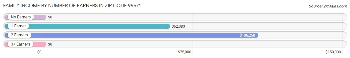 Family Income by Number of Earners in Zip Code 99571