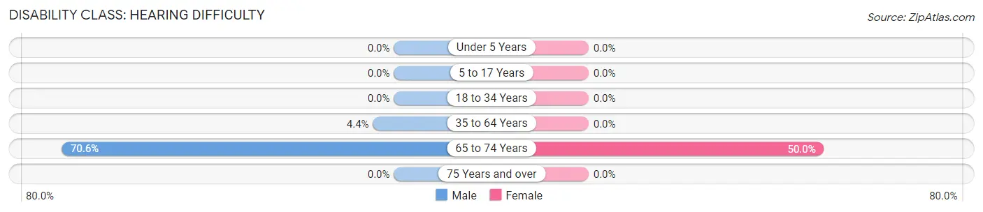 Disability in Zip Code 99571: <span>Hearing Difficulty</span>