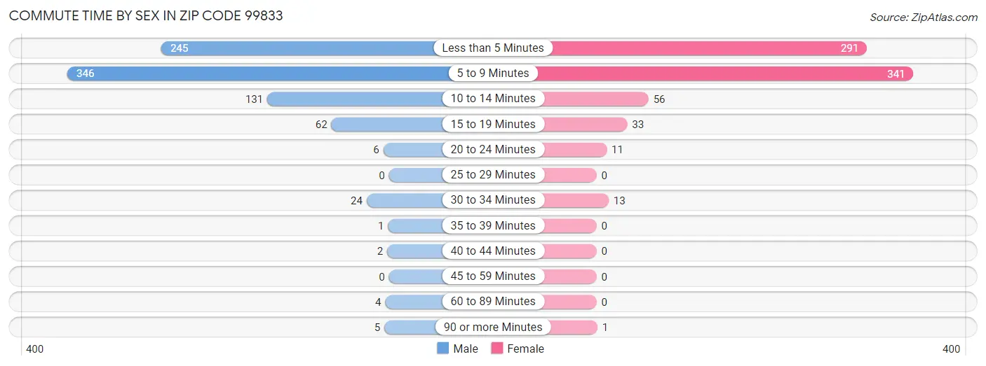 Commute Time by Sex in Zip Code 99833