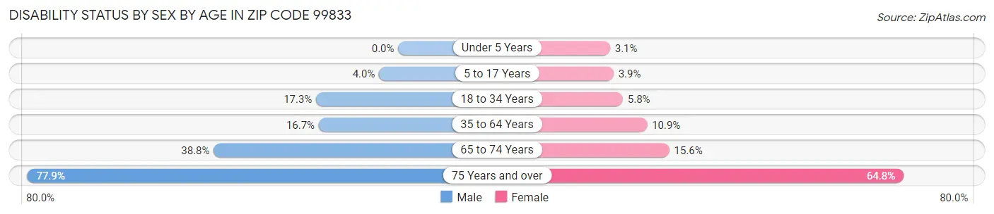 Disability Status by Sex by Age in Zip Code 99833