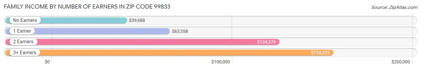 Family Income by Number of Earners in Zip Code 99833