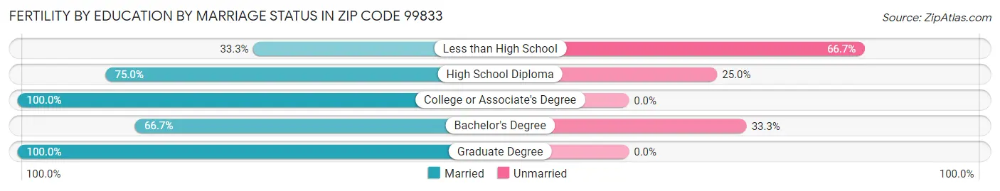 Female Fertility by Education by Marriage Status in Zip Code 99833