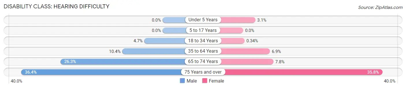 Disability in Zip Code 99833: <span>Hearing Difficulty</span>
